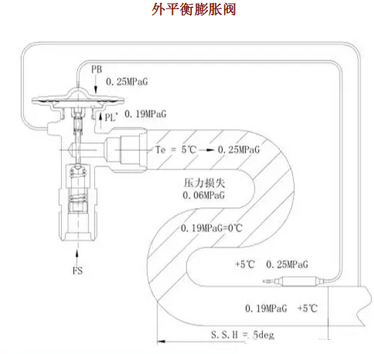熱力膨脹閥的作用、結(jié)構(gòu)、選型、安裝及調(diào)試